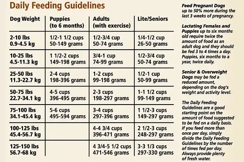 Canidae Feeding Chart